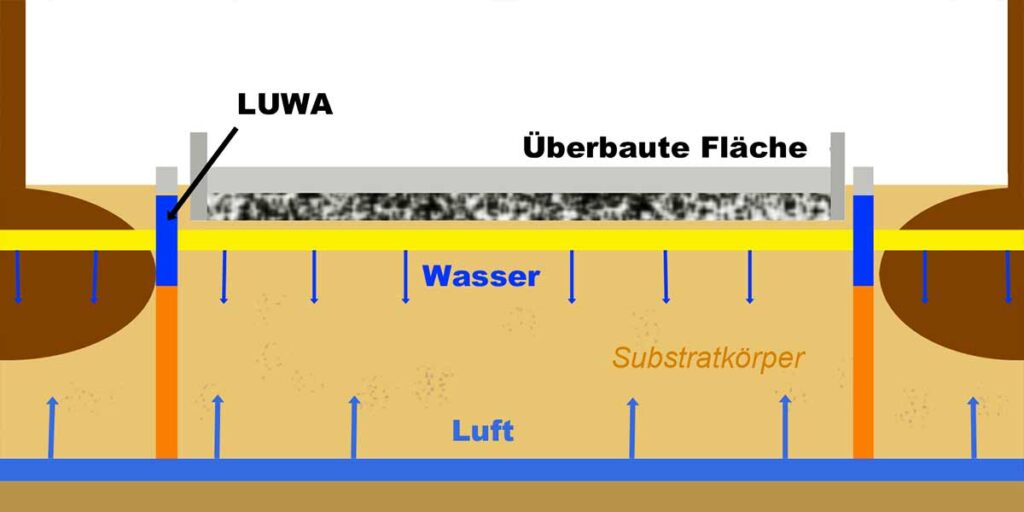 Luwa Bewässerungssystem Querschnitt
