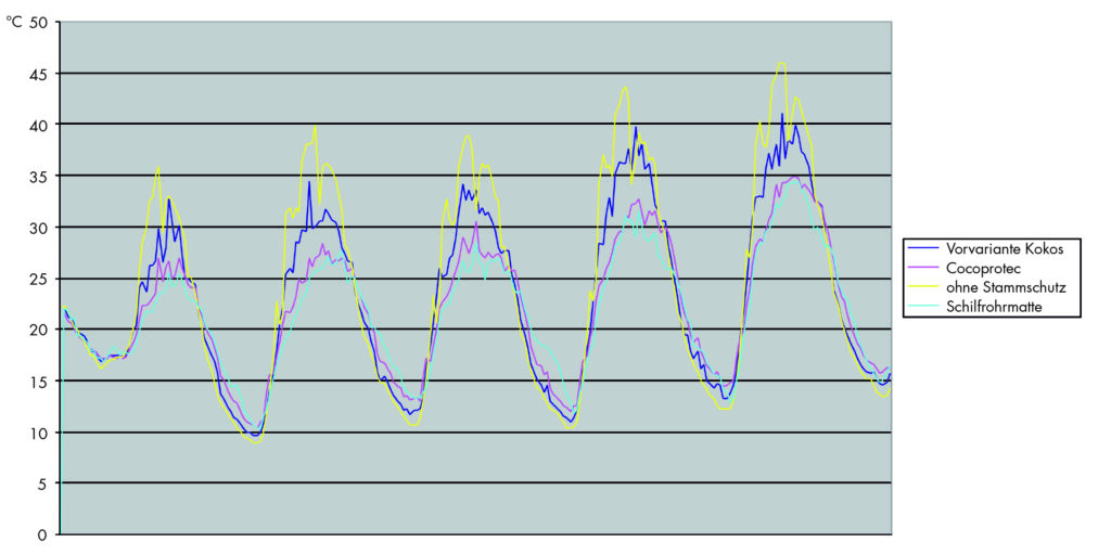 GROWtect Cocoprotec Testergebnis